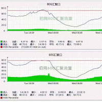 云佰網服務器萬兆端口 G口獨享流量